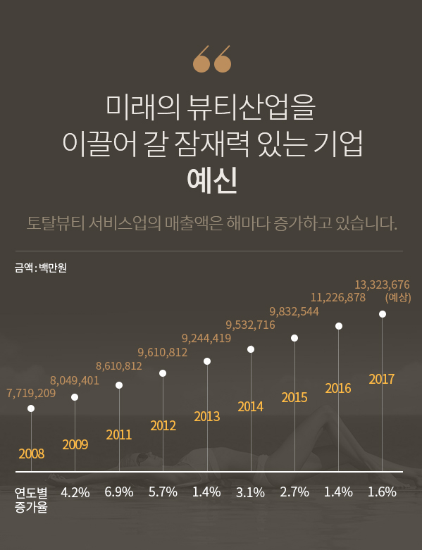 미래의 뷰티산업을 이끌어 갈 잠재력 있는 기업 예신 - 토탈뷰티 서비스업의 매출액은 해마다 증가하고 있습니다. (금액: 백만원, 연도별 증가율 - 2008 년: 7,719,209원, 2009년 : 4.2% 증가 8,049,401원, 2011년 : 6.9% 증가 8,610,812원, 2012년 : 5.7% 증가 9,610,812원, 2013년 1.4% 증가 9,244,419원, 2014년 : 3.1% 증가 9,532,716원, 2015년 : 2.7% 증가 9,832,544원, 2016년 : 1.4% 증가 : 11,226,878원, 2017년 1.6% 증가 13,323,676 (예상)